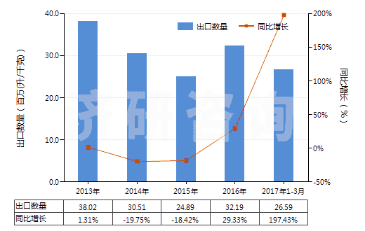 2013-2017年3月中國未改性乙醇(按容量計酒精濃度≥80%)(HS22071000)出口量及增速統(tǒng)計 2013-2017年3月中國未改性乙醇(按容量計酒精濃度≥80%)(HS22071000)出口量及增速統(tǒng)計